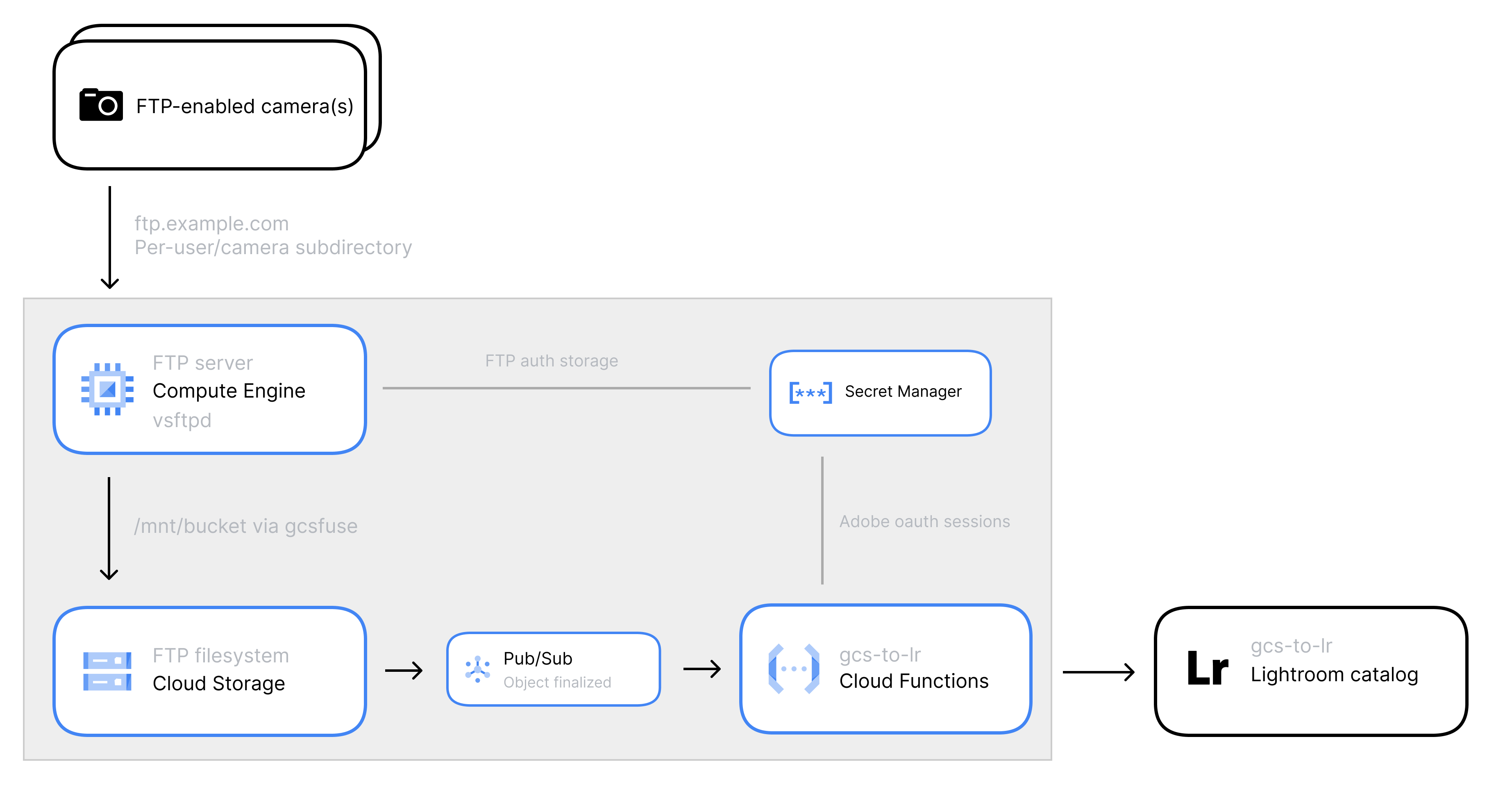 Google Cloud Platform diagram